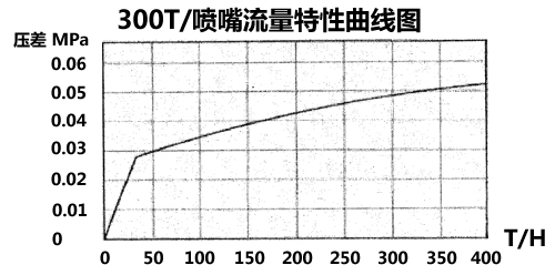 头除氧器喷嘴流量压差曲图
