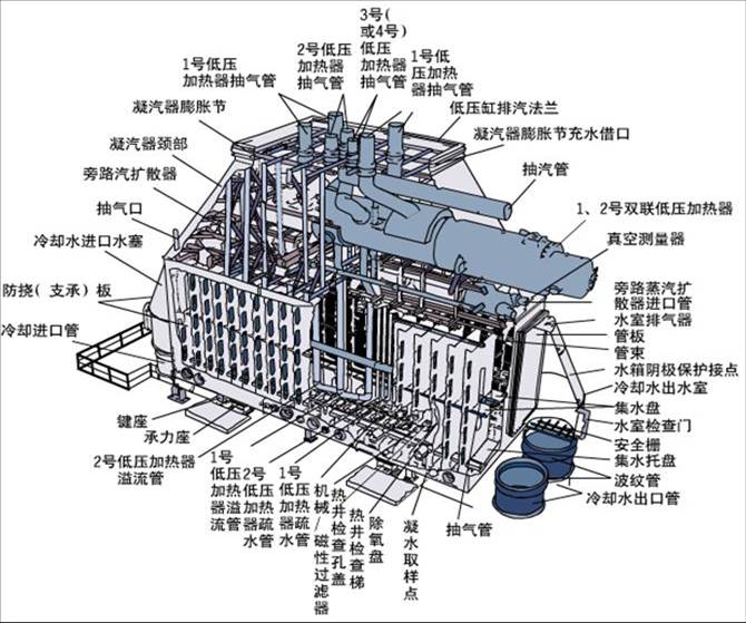凝汽器换管凝汽器换管束图1